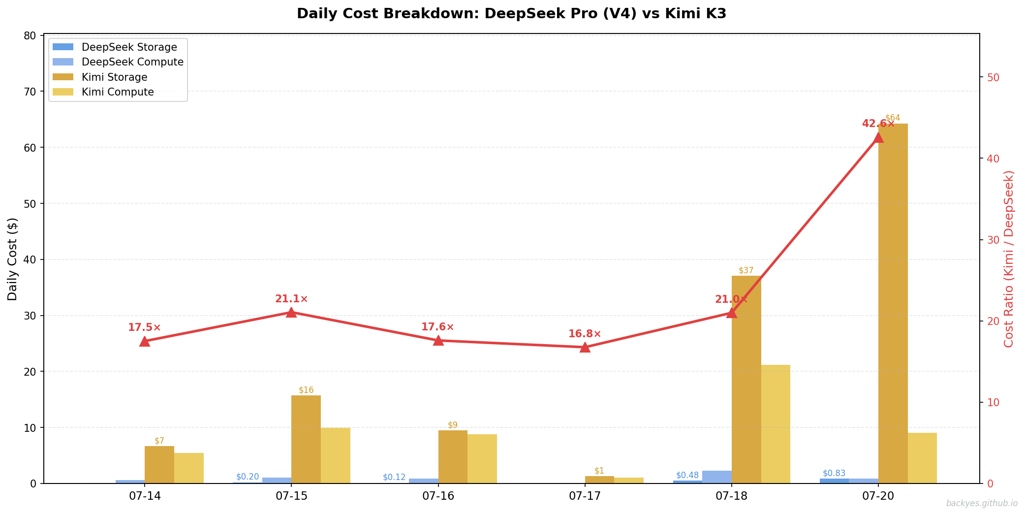Daily Cost Comparison