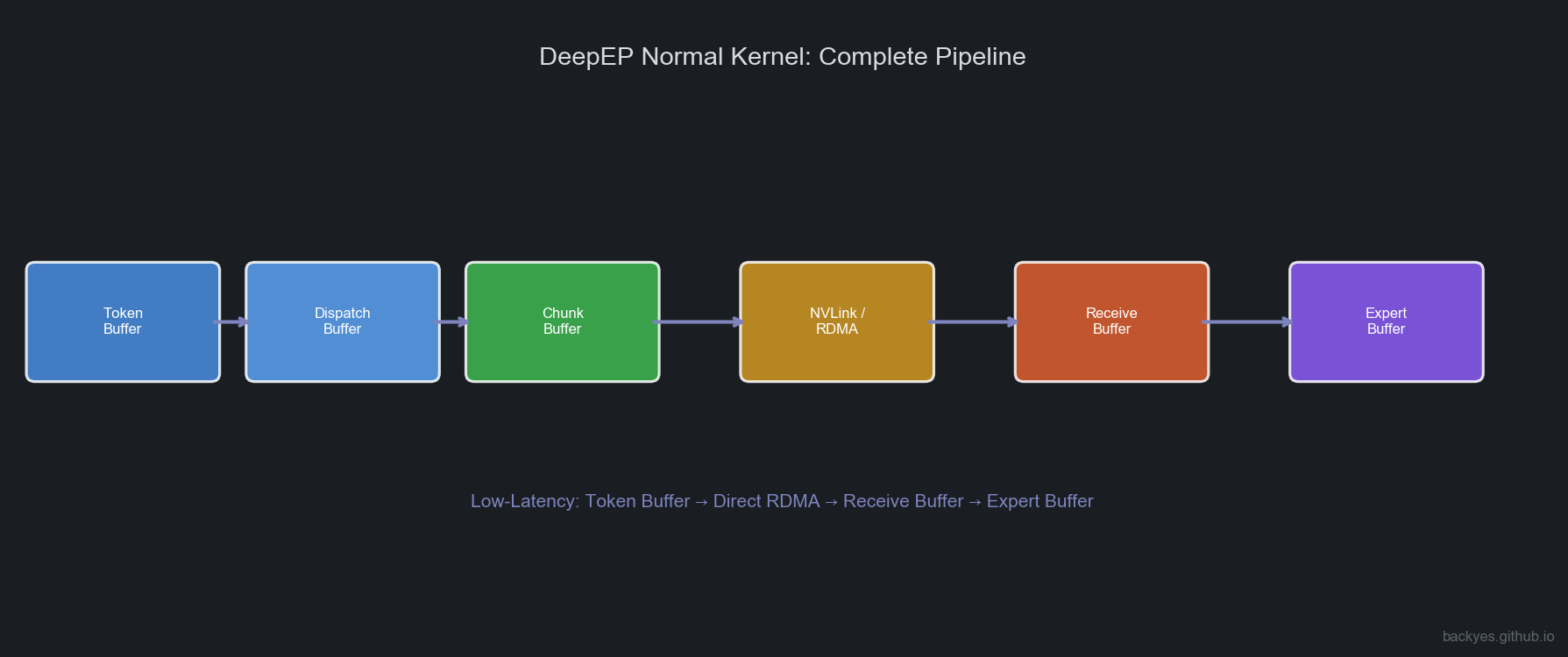 DeepEP Normal and Low-Latency Kernel Pipeline