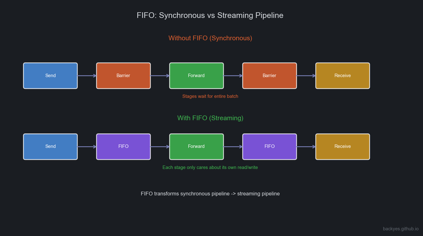 FIFO Pipeline Comparison
