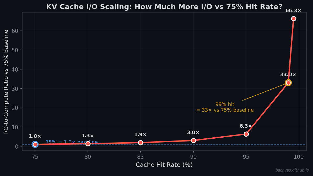 I/O-to-Compute Ratio vs Cache Hit Rate