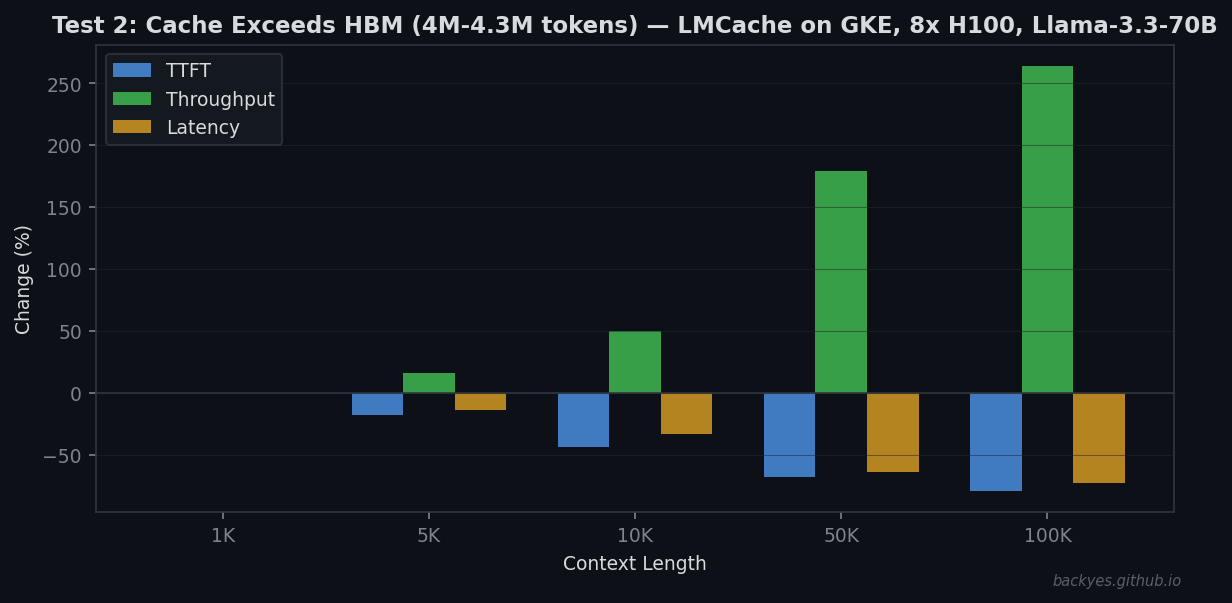 LMCache Test 2 — TTFT, Throughput, Latency vs Context