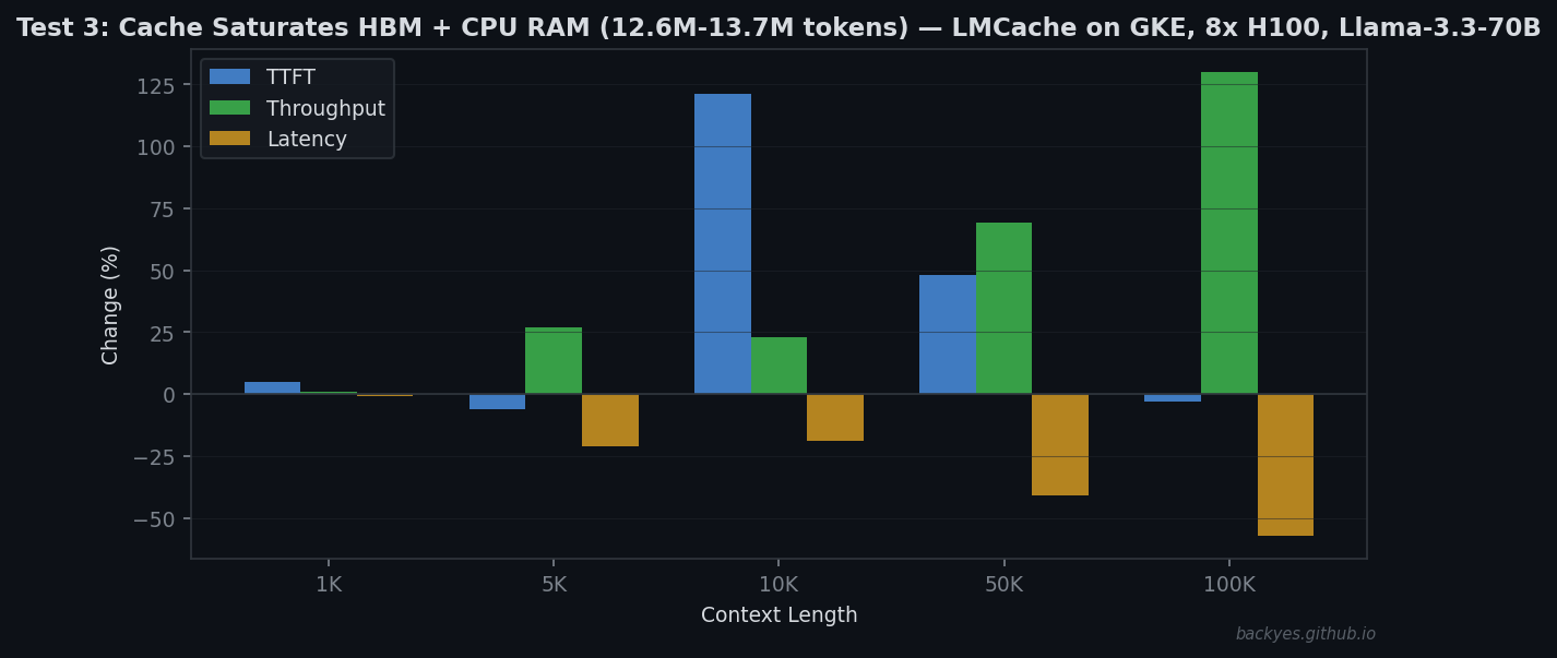 LMCache Test 3 — TTFT, Throughput, Latency vs Context