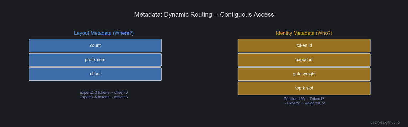 Metadata-Driven Dynamic Routing