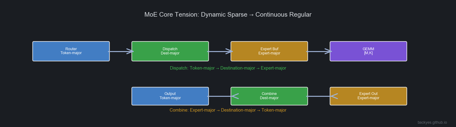 MoE Data Layout Transformation