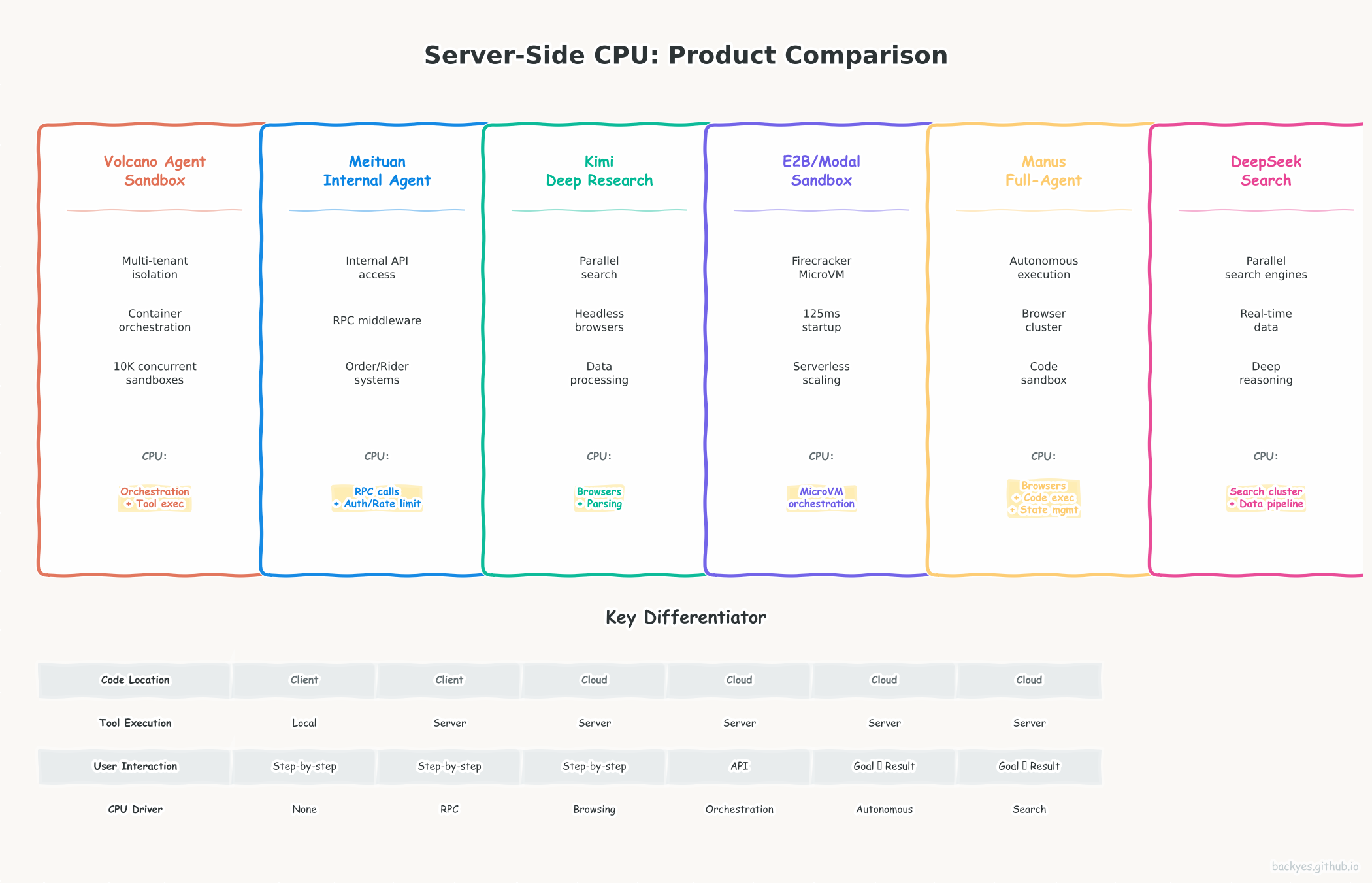 Product Comparison