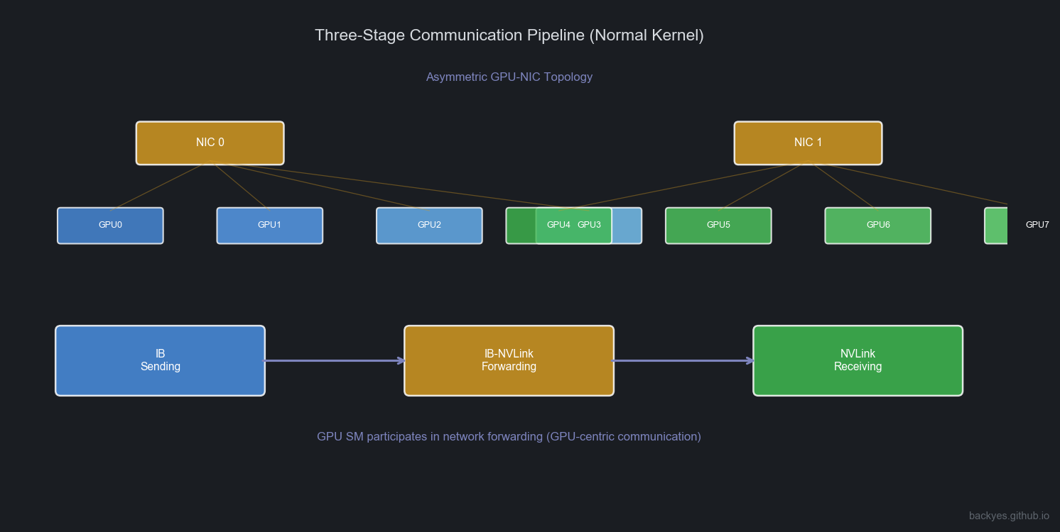 Three-Stage Communication Pipeline