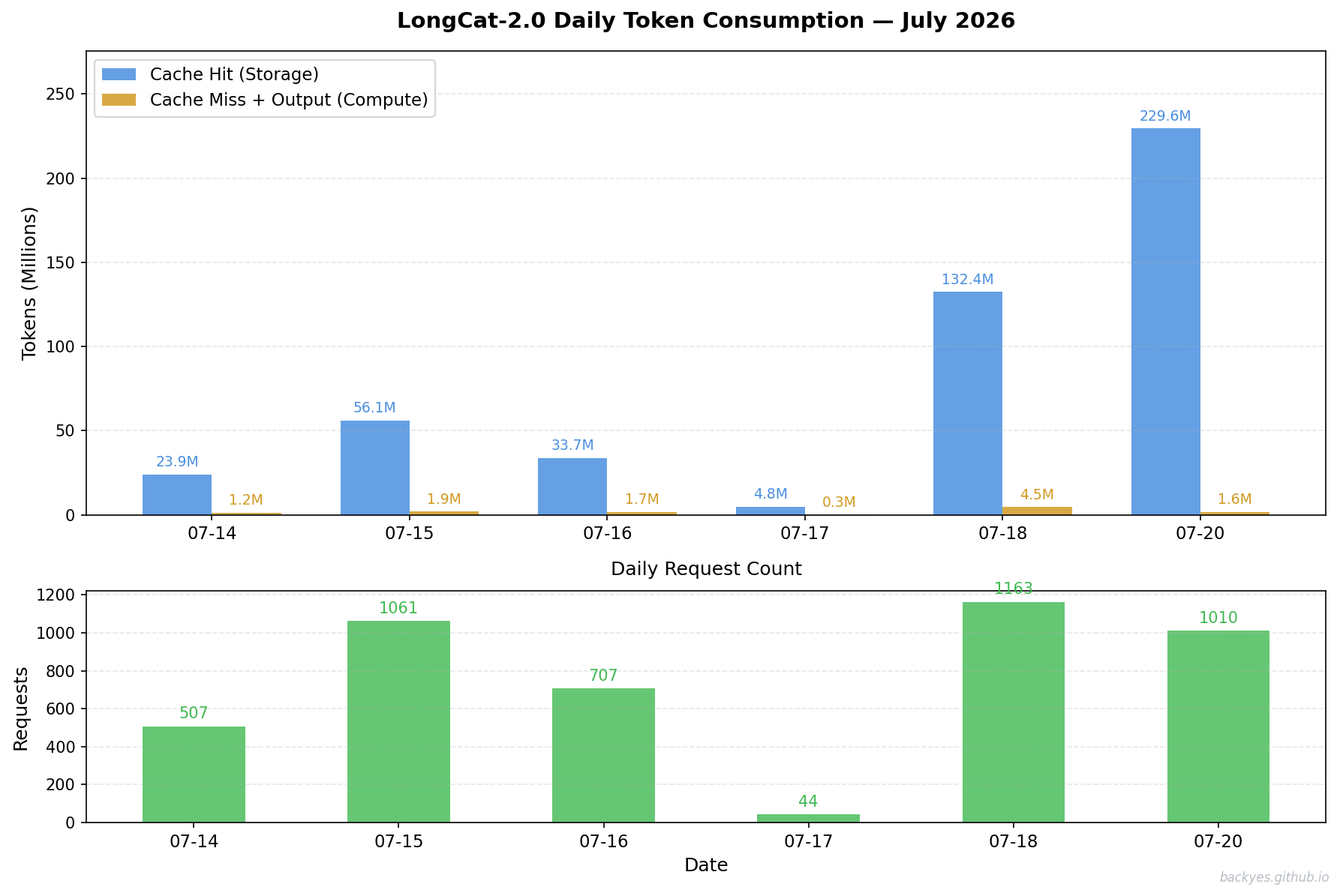 Daily Token Consumption